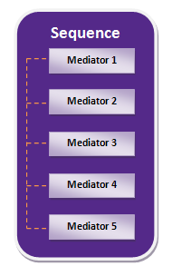 mediation sequence