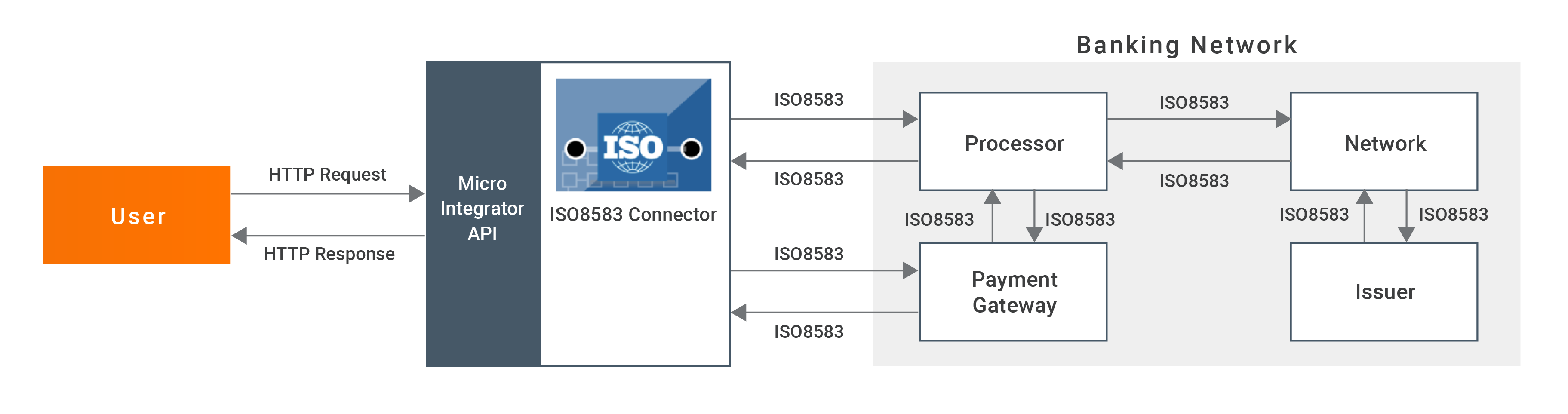 ISO8583 Connector