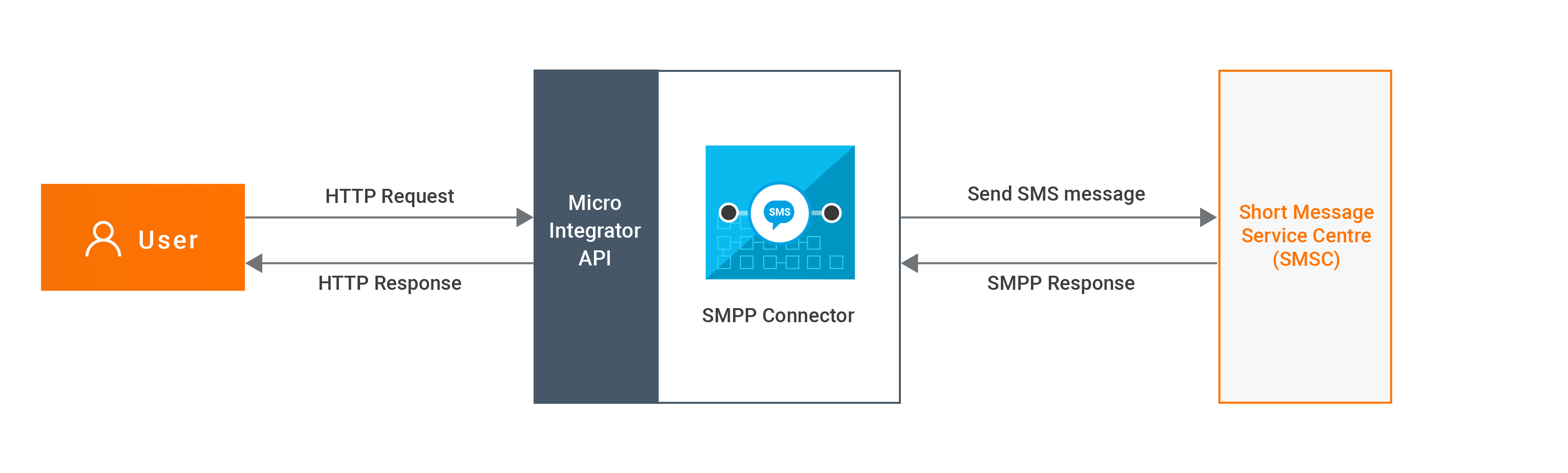 smpp connector example