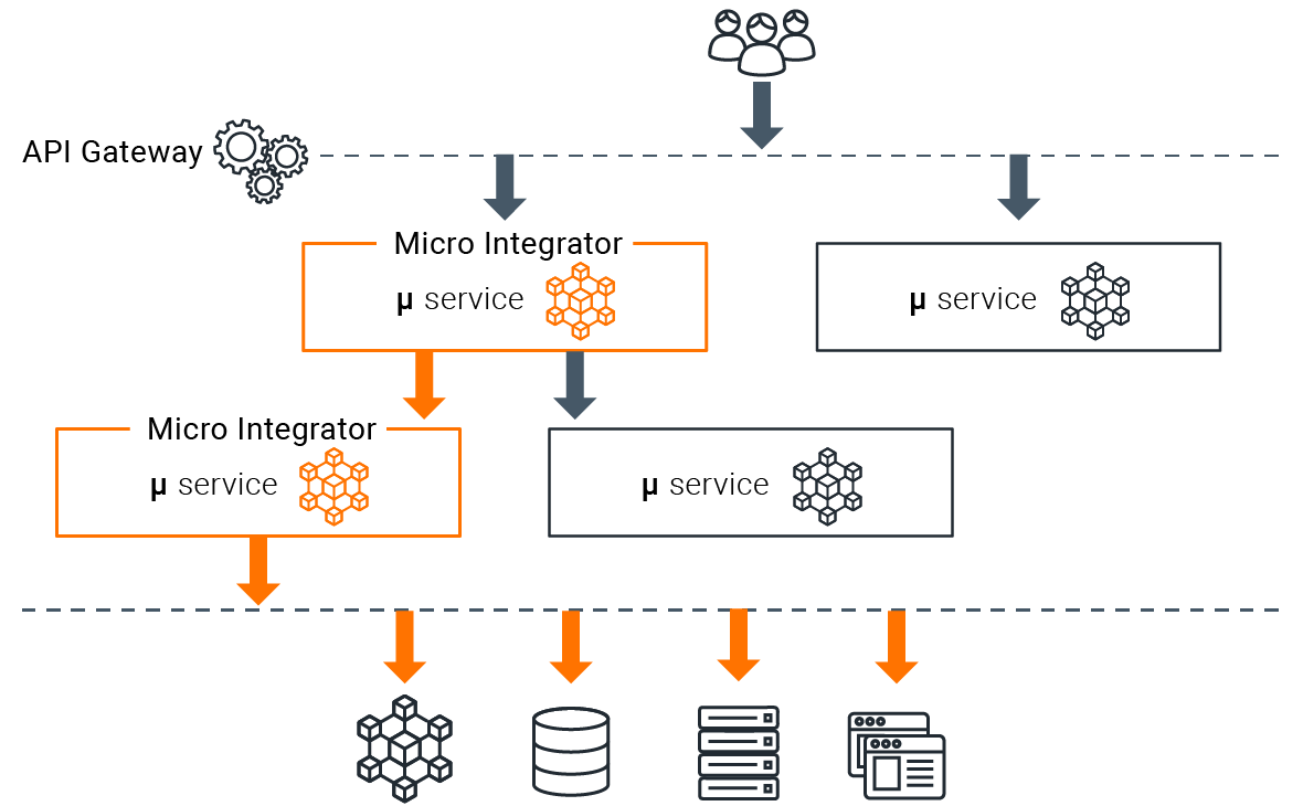 decentralized micro services