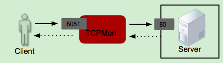 Client-TCP-Server Communication
