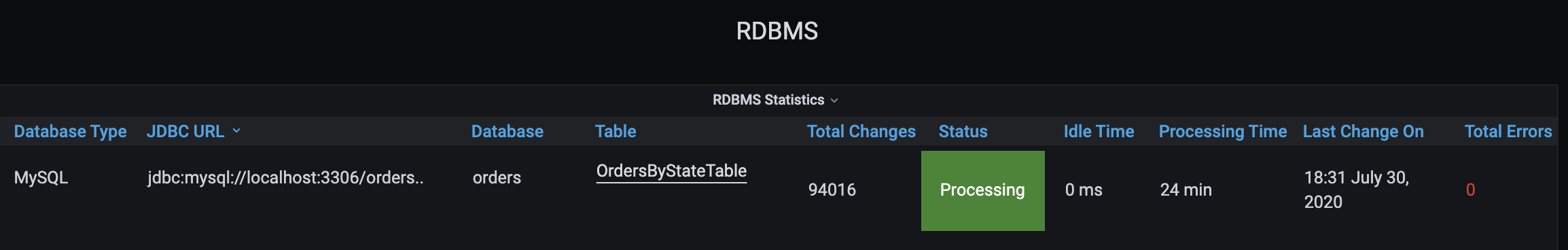 RDBMS Statistics